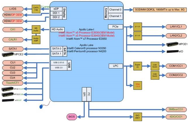 Mainboard Block Diagram